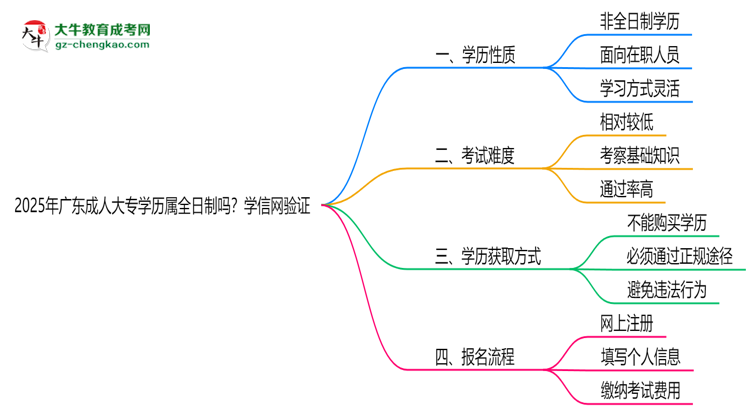 2025年廣東成人大專學(xué)歷屬全日制嗎？學(xué)信網(wǎng)驗(yàn)證思維導(dǎo)圖