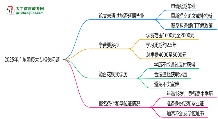 2025年廣東函授大專論文未通過(guò)能否延期畢業(yè)？思維導(dǎo)圖