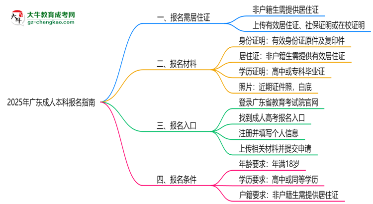 2025年廣東非戶籍生成人本科報名需居住證嗎？思維導(dǎo)圖