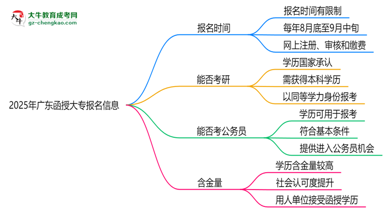 2025年廣東函授大專報(bào)名是否全年開放？時(shí)間限制思維導(dǎo)圖