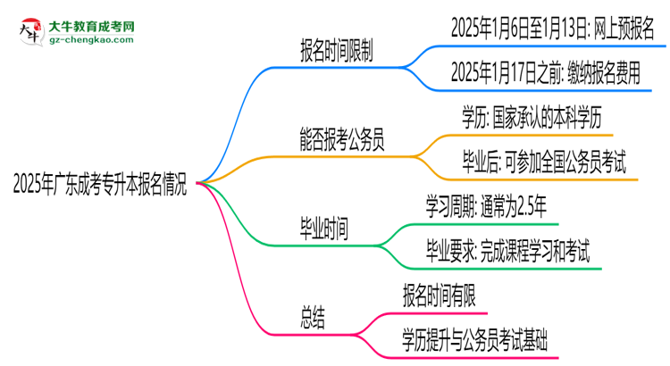 2025年廣東成考專升本報(bào)名是否全年開放？時(shí)間限制思維導(dǎo)圖