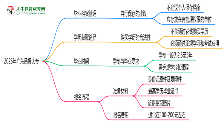 2025年廣東函授大專畢業(yè)檔案能否個人保管？思維導圖