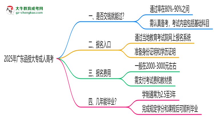 2025年廣東函授大專是否交錢就能過？通過率真相思維導(dǎo)圖