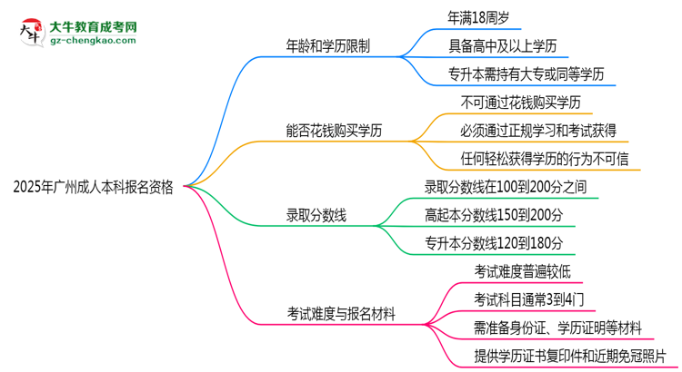 2025年廣州成人本科報名資格：年齡/學歷限制詳解思維導圖