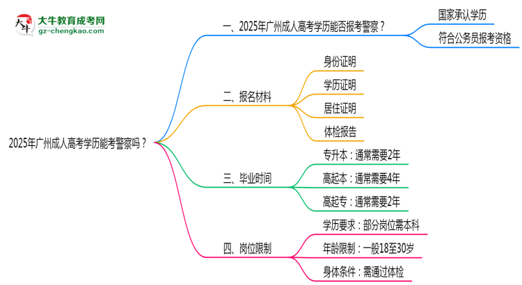 2025年廣州成人高考學(xué)歷能考警察嗎？崗位限制思維導(dǎo)圖