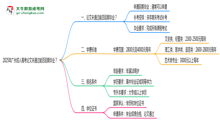 2025年廣州成人高考論文未通過能否延期畢業(yè)？思維導(dǎo)圖