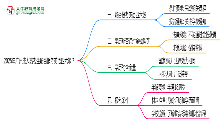 2025年廣州成人高考生能否報(bào)考英語四六級？思維導(dǎo)圖