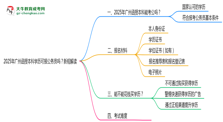2025年廣州函授本科學(xué)歷可報公務(wù)員嗎？新規(guī)解讀思維導(dǎo)圖
