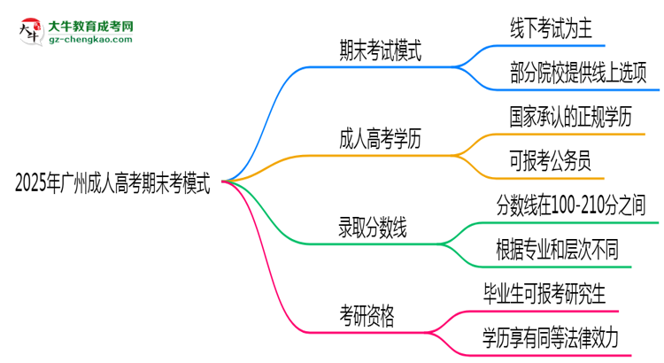 2025年廣州成人高考期末考模式：線上or線下？思維導圖