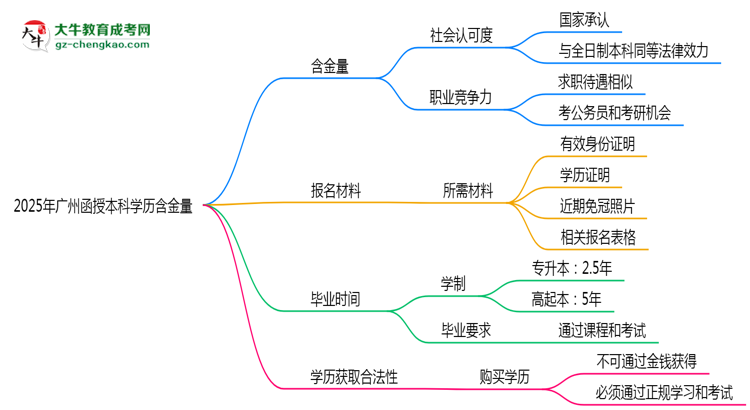 2025年廣州函授本科學(xué)歷含金量：企業(yè)認可度調(diào)查思維導(dǎo)圖
