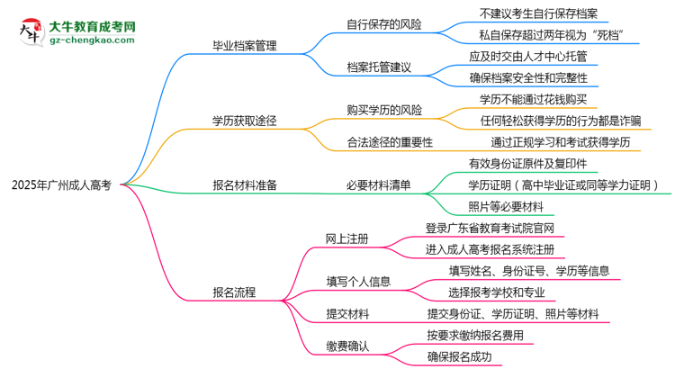 2025年廣州成人高考畢業(yè)檔案能否個(gè)人保管？思維導(dǎo)圖