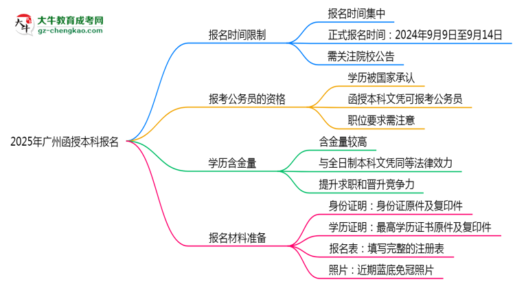 2025年廣州函授本科報(bào)名是否全年開放？時(shí)間限制思維導(dǎo)圖