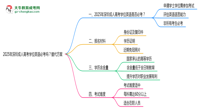 2025年深圳成人高考學位英語必考嗎？替代方案思維導圖