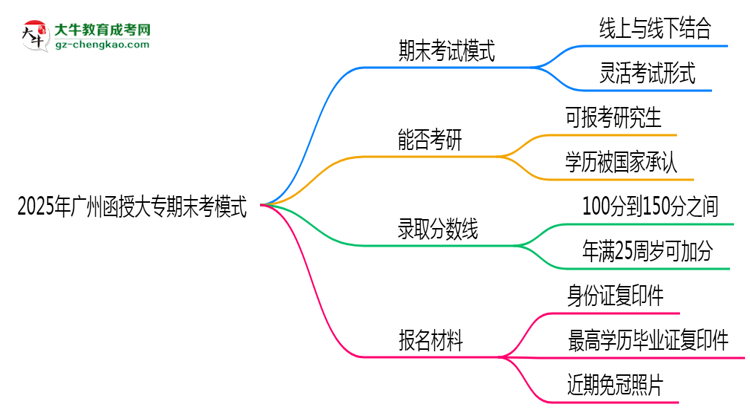 2025年廣州函授大專期末考模式：線上or線下？思維導(dǎo)圖