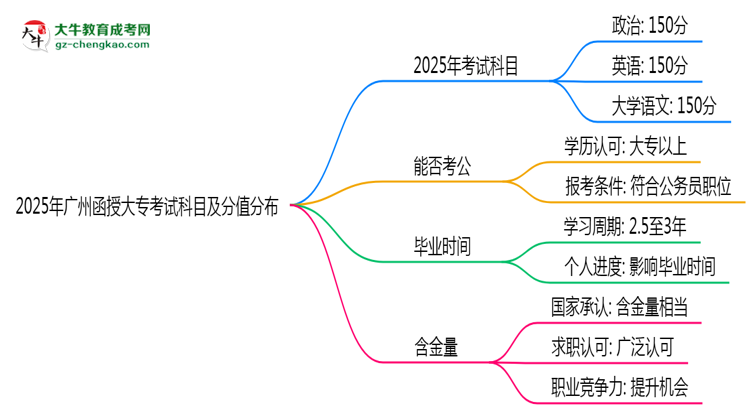 2025年廣州函授大專(zhuān)考試科目及分值分布：必考幾門(mén)？思維導(dǎo)圖