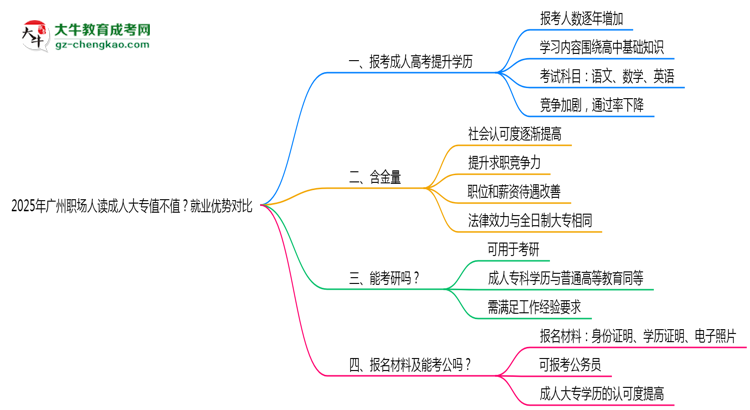 2025年廣州職場人讀成人大專值不值？就業(yè)優(yōu)勢對比思維導圖