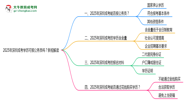 2025年深圳成考學(xué)歷可報(bào)公務(wù)員嗎？新規(guī)解讀思維導(dǎo)圖