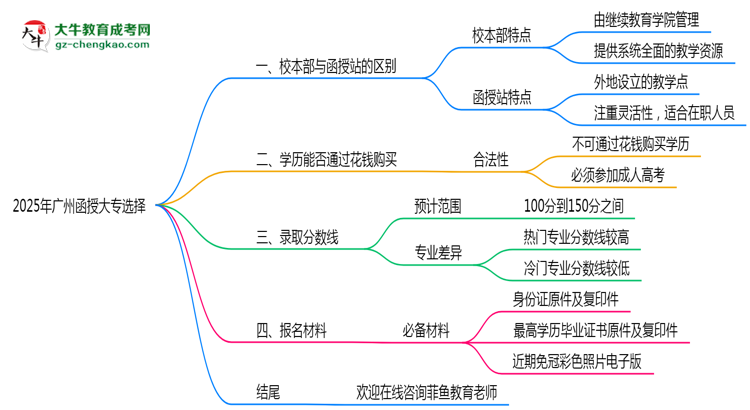 2025年報(bào)廣州函授大專選校本部or函授站？區(qū)別解析思維導(dǎo)圖