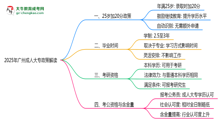 2025年廣州成人大專25歲加20分政策適用條件思維導圖
