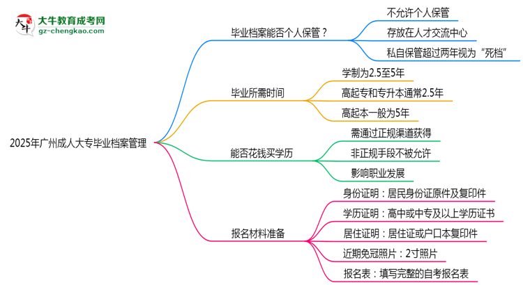 2025年廣州成人大專畢業(yè)檔案能否個人保管？思維導(dǎo)圖