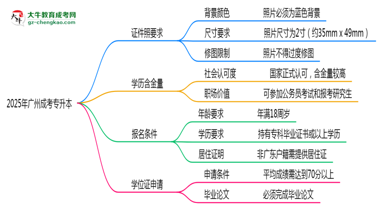 2025年廣州成考專(zhuān)升本證件照要求：藍(lán)底/尺寸/修圖思維導(dǎo)圖