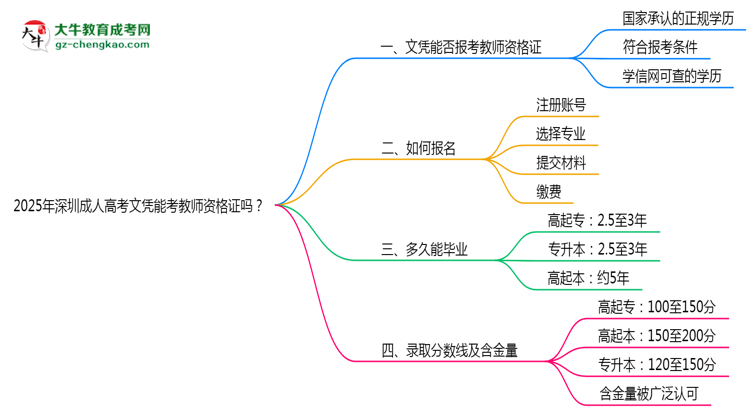 2025年深圳成人高考文憑能考教師資格證嗎？思維導(dǎo)圖
