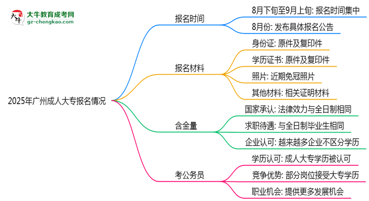 2025年廣州成人大專報名是否全年開放？時間限制思維導(dǎo)圖