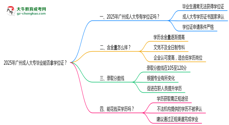 2025年廣州成人大專(zhuān)畢業(yè)能否拿學(xué)位證？官方申請(qǐng)條件思維導(dǎo)圖