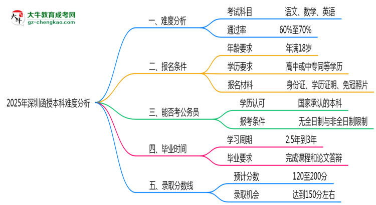 2025年深圳函授本科難度分析：通過率超70%？思維導圖
