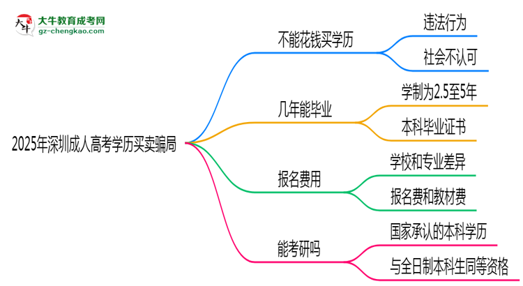 2025年深圳成人高考學(xué)歷買賣騙局！官方嚴(yán)打公告思維導(dǎo)圖