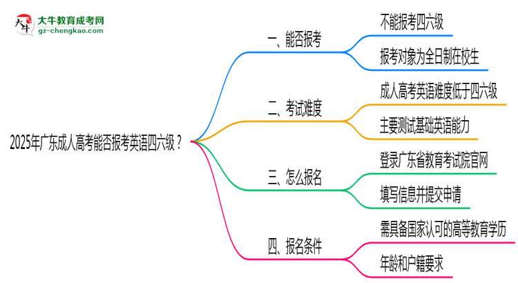 2025年廣東成人高考能否報(bào)考英語(yǔ)四六級(jí)？思維導(dǎo)圖