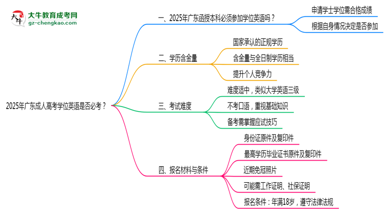 2025年廣東成人高考學(xué)位英語(yǔ)是否必考？思維導(dǎo)圖