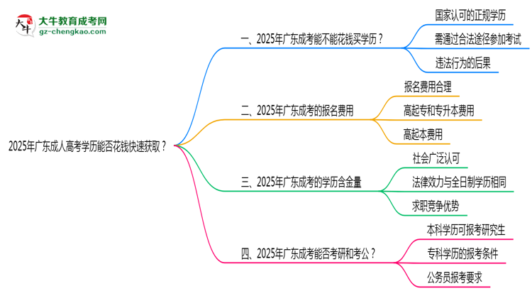 2025年廣東成人高考學(xué)歷能否花錢快速獲??？思維導(dǎo)圖