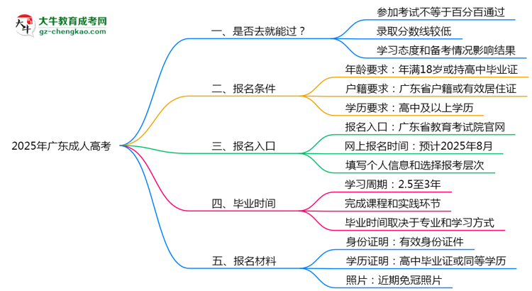 2025年廣東成人高考是否百分百通過？思維導(dǎo)圖