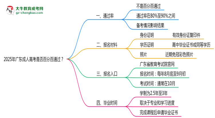 2025年廣東成人高考是否百分百通過？思維導(dǎo)圖