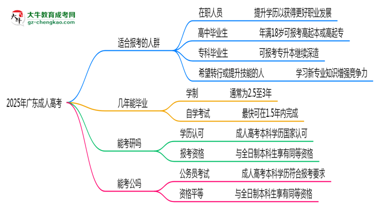 2025年廣東哪些人適合報考成人高考？思維導圖