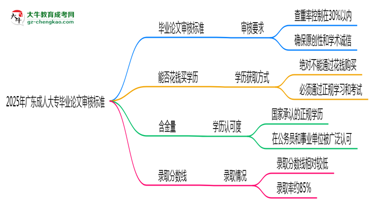 2025年廣東成人高考畢業(yè)論文審核標準思維導圖