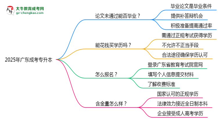 2025年廣東成人高考論文未通過(guò)能否畢業(yè)？思維導(dǎo)圖