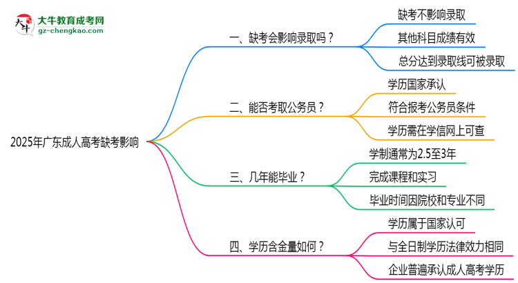 2025年廣東成人高考缺考會影響錄取嗎？思維導圖