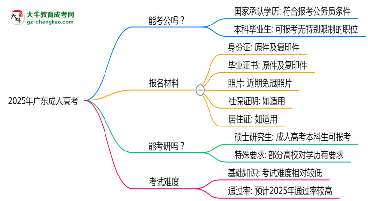 2025年廣東成人高考學(xué)歷可報(bào)考公務(wù)員崗位嗎？思維導(dǎo)圖