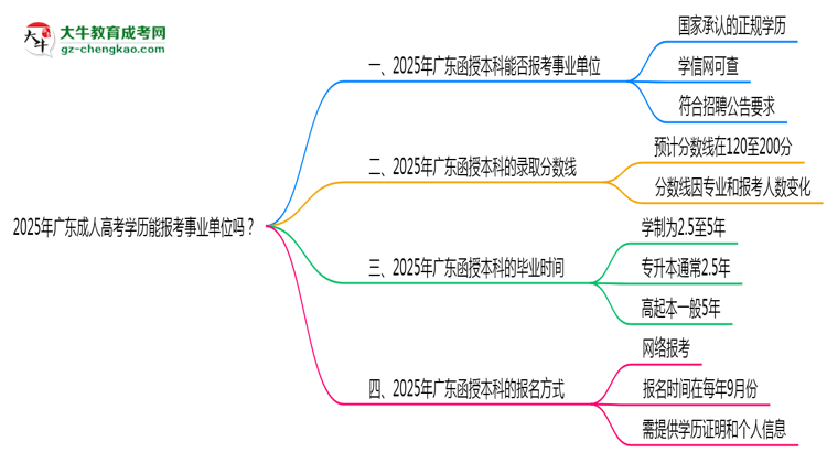 2025年廣東成人高考學(xué)歷能報考事業(yè)單位嗎？思維導(dǎo)圖