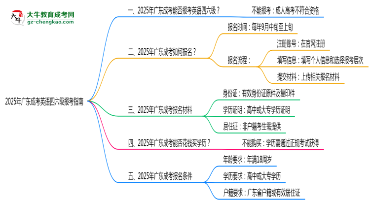 2025年廣東成人高考能否報考英語四六級？思維導(dǎo)圖