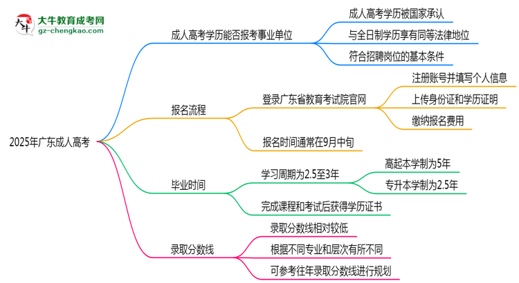2025年廣東成人高考學歷能報考事業(yè)單位嗎？思維導圖