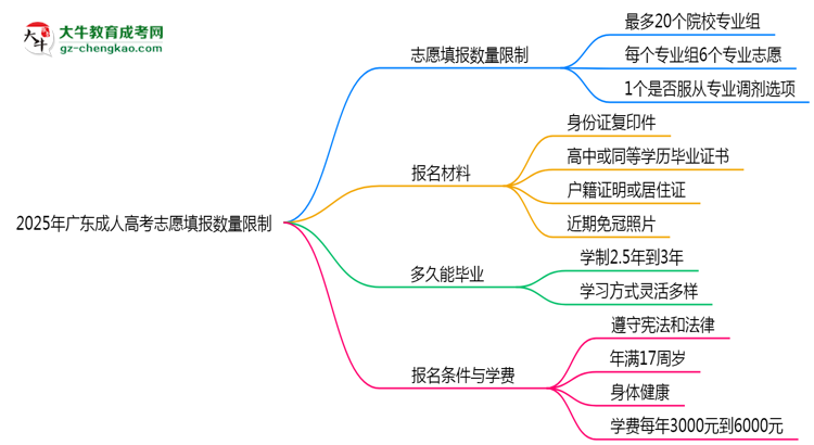 2025年廣東成人高考志愿填報數量限制思維導圖