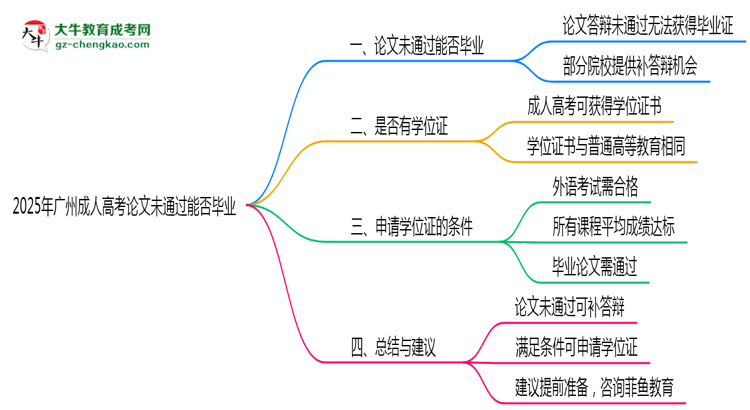 2025年廣州成人高考論文未通過能否畢業(yè)？思維導(dǎo)圖