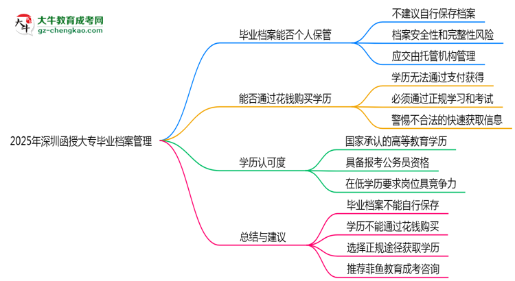 2025年深圳函授大專畢業(yè)檔案能否個(gè)人保管？思維導(dǎo)圖