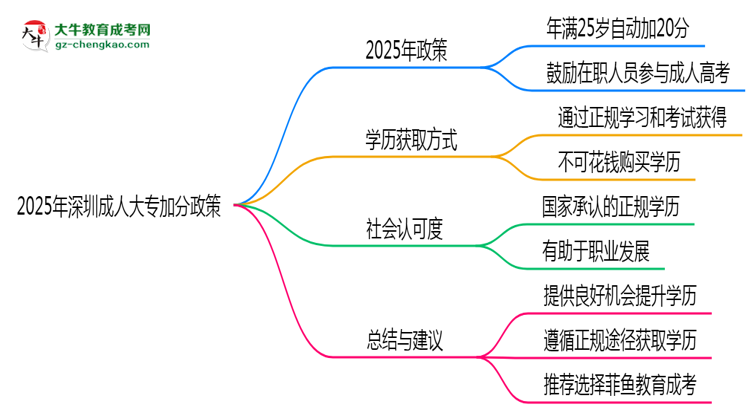 2025年深圳成人大專加分政策：25歲自動加20分？思維導(dǎo)圖