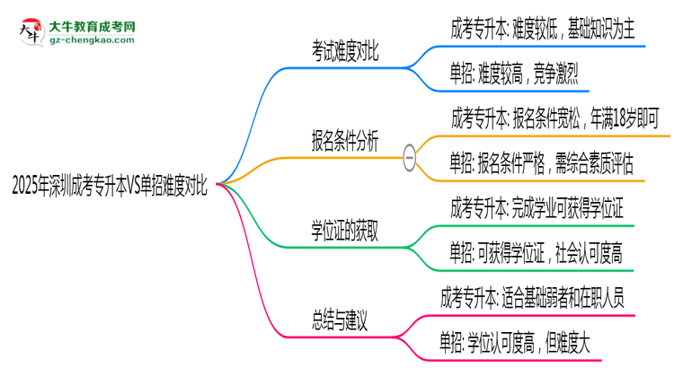 2025年深圳成考專升本VS單招難度對比：哪個更簡單？思維導圖