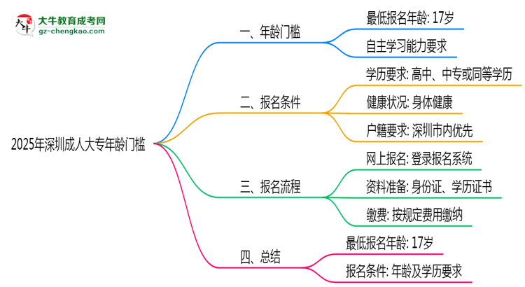 2025年深圳成人大專年齡門檻：最低多少歲可報(bào)？思維導(dǎo)圖