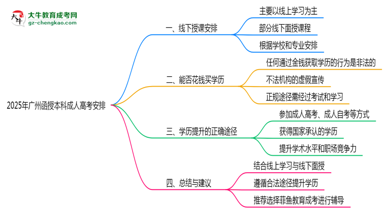 2025年廣州成人高考線下授課安排說明思維導圖